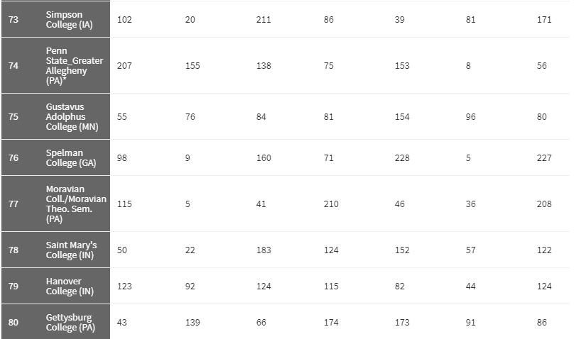 2018《华盛顿月刊》美国最佳大学排名，UCSD第7、UCD第10？