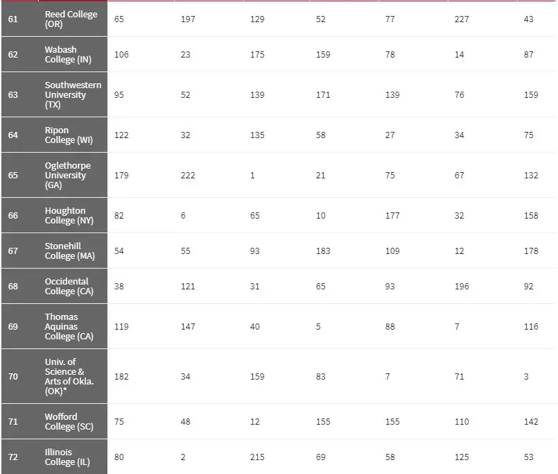 2018《华盛顿月刊》美国最佳大学排名，UCSD第7、UCD第10？