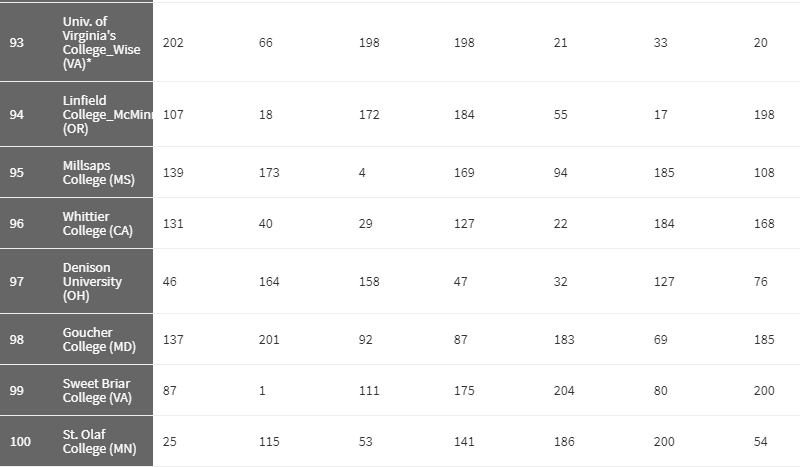 2018《华盛顿月刊》美国最佳大学排名，UCSD第7、UCD第10？