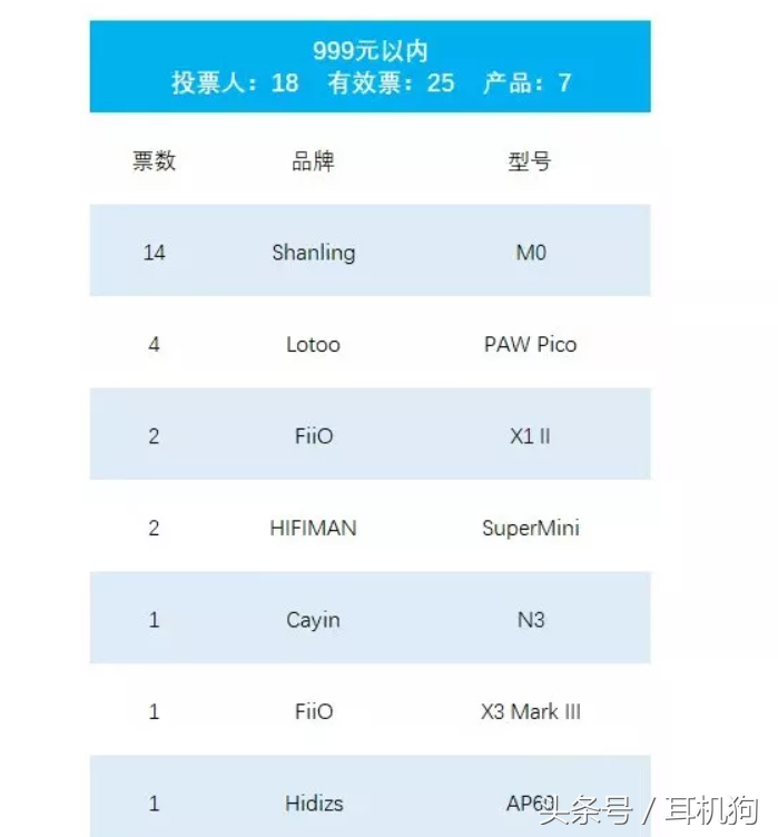 千元内HiFi圈大V推荐，国产四大品牌播放器你更喜欢哪一款？