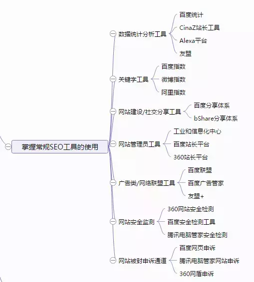 SEO新手基础入门教程学习的10大框架