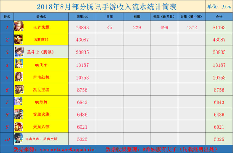 腾讯手游收入排行榜出炉，王者荣耀登顶，比第二名高出将近一倍