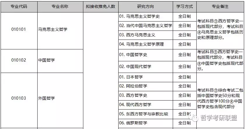 哲学考研｜北京大学/山东大学考研专业目录及考试内容！