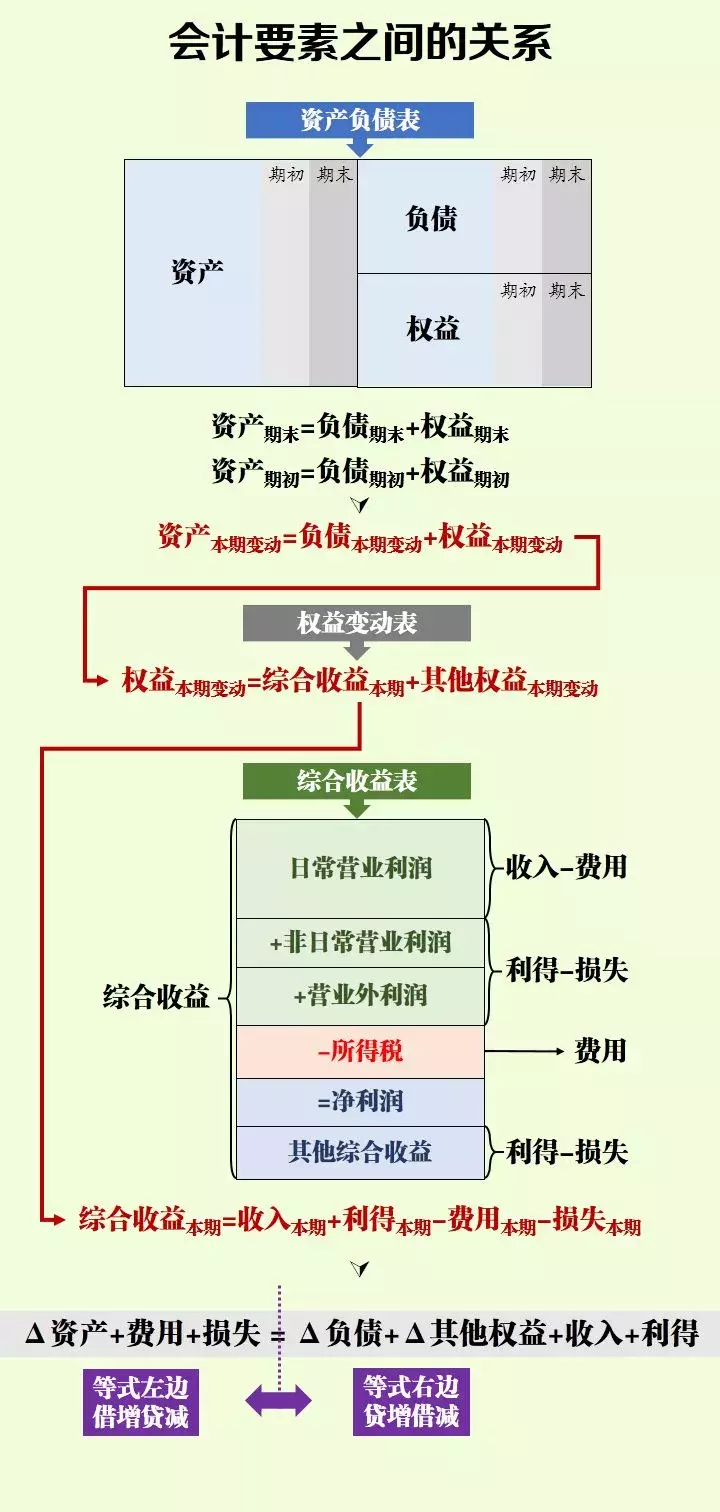 会计分录借贷方向快速区分方法
