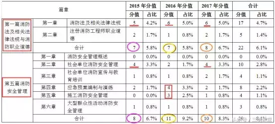 「每年必考15-18分」消防法律法规及安全管理，再不看就晚了！