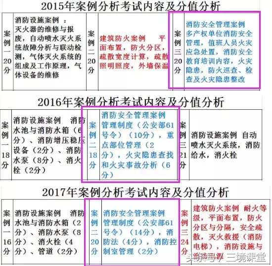 「每年必考15-18分」消防法律法规及安全管理，再不看就晚了！