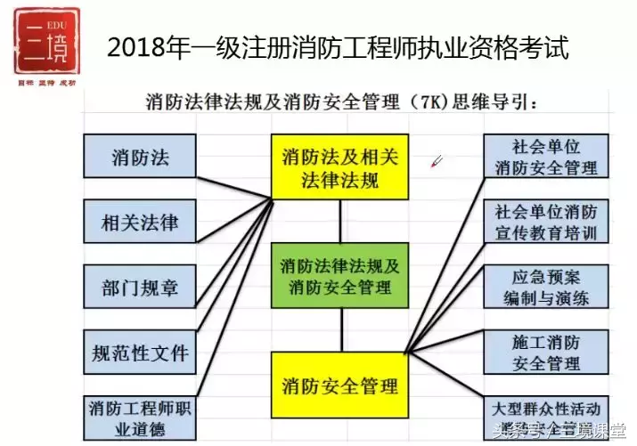 「每年必考15-18分」消防法律法规及安全管理，再不看就晚了！