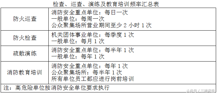 「每年必考15-18分」消防法律法规及安全管理，再不看就晚了！