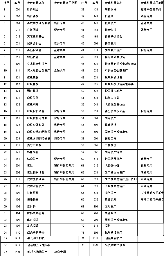 小会计分录如何分清：借方，贷方？一文搞懂（附最新会计科目表）