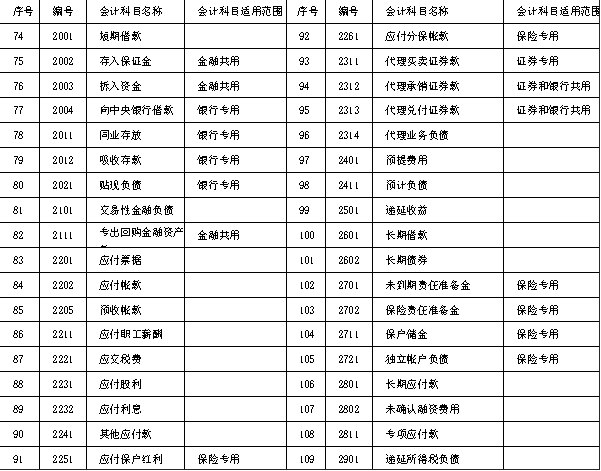 小会计分录如何分清：借方，贷方？一文搞懂（附最新会计科目表）
