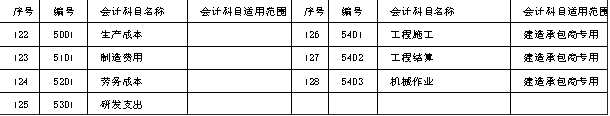 小会计分录如何分清：借方，贷方？一文搞懂（附最新会计科目表）