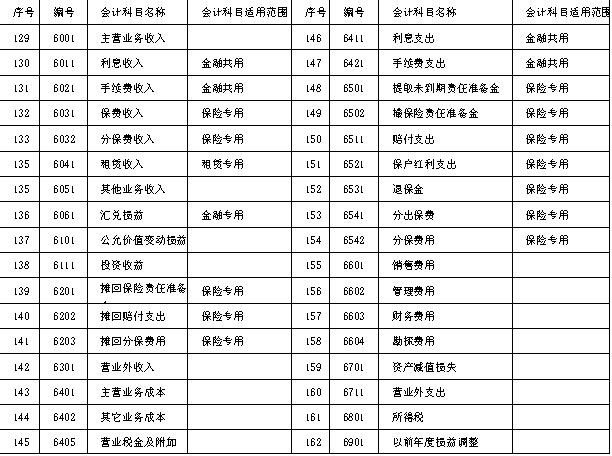小会计分录如何分清：借方，贷方？一文搞懂（附最新会计科目表）