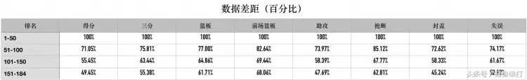 nba范特西哪些球员好用(范特西最强攻略：剖析了184位球员，为了告诉你哪些数据更有价值)