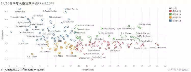 nba范特西哪些球员好用(范特西最强攻略：剖析了184位球员，为了告诉你哪些数据更有价值)