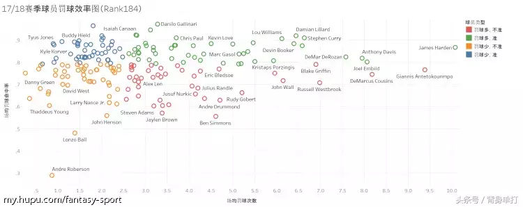 nba范特西哪些球员好用(范特西最强攻略：剖析了184位球员，为了告诉你哪些数据更有价值)