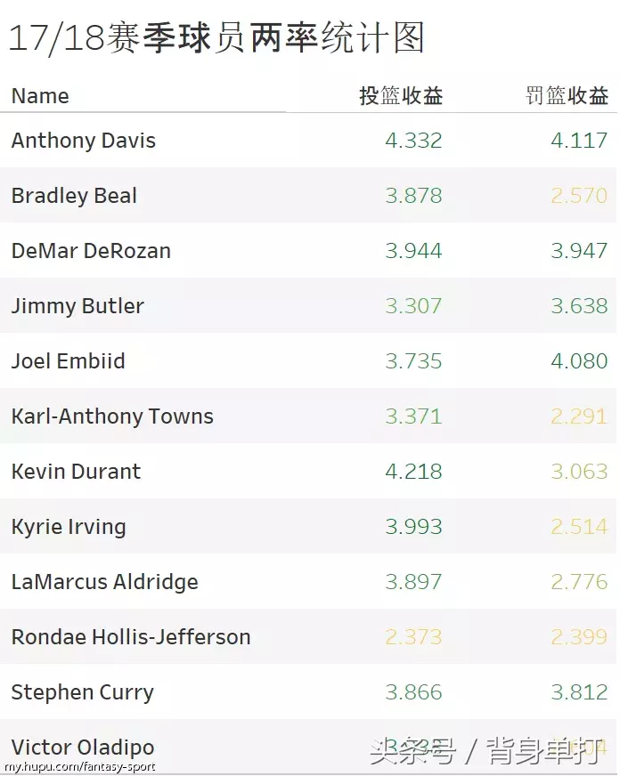 nba范特西哪些球员好用(范特西最强攻略：剖析了184位球员，为了告诉你哪些数据更有价值)