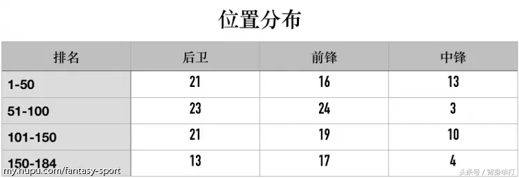 nba范特西哪些球员好用(范特西最强攻略：剖析了184位球员，为了告诉你哪些数据更有价值)