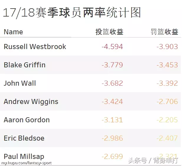 nba范特西哪些球员好用(范特西最强攻略：剖析了184位球员，为了告诉你哪些数据更有价值)