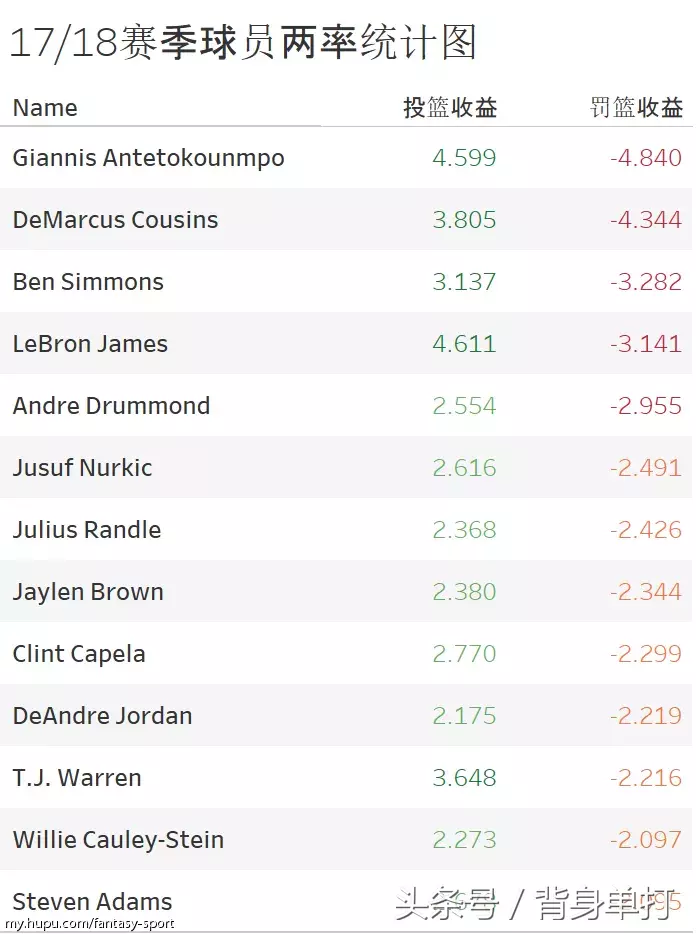 nba范特西哪些球员好用(范特西最强攻略：剖析了184位球员，为了告诉你哪些数据更有价值)