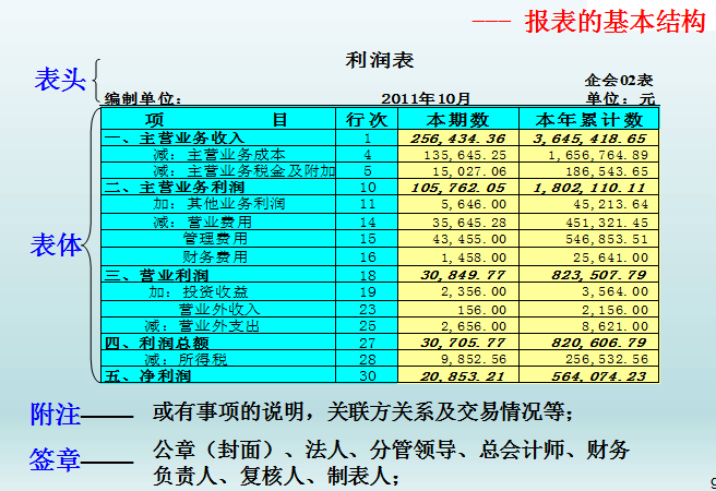 管理层财务培训课件（63页PPT）