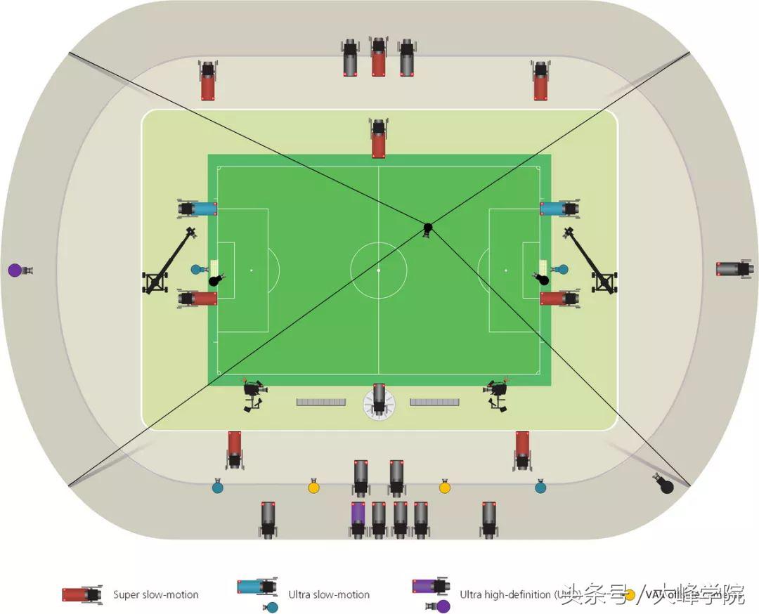 那么具体到每场比赛,究竟需要布置多少台机位呢?