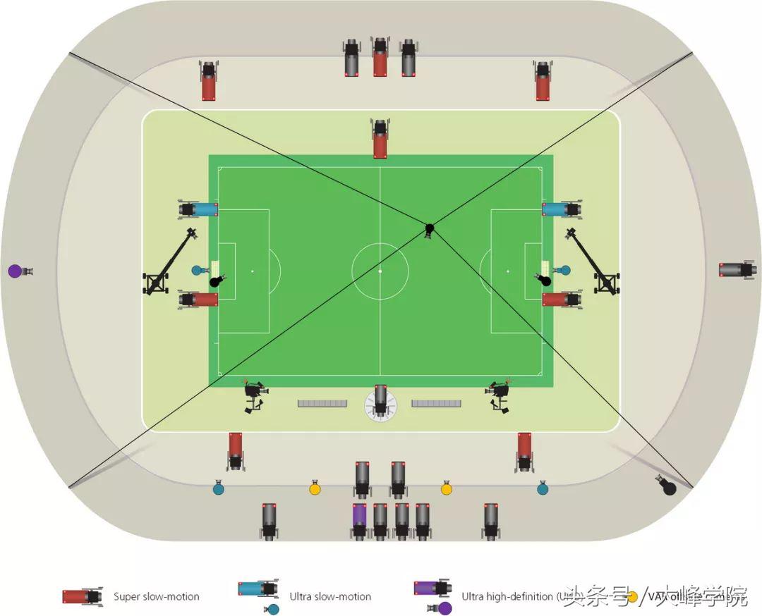 为什么世界杯没有摄影机(世界杯直播的机位是如何设定的？)