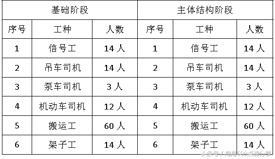 淘淘148某车库因高压线影响，后期赶工措施！