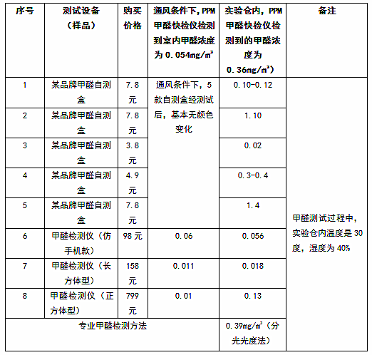 测甲醛有用吗方法5