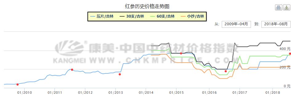 周期性的商机？红参(9月13日）