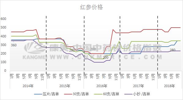 红参高价中出现疲软？周期性的商机何时到？