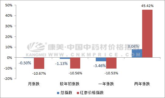 红参高价中出现疲软？周期性的商机何时到？