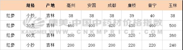 红参高价中出现疲软？周期性的商机何时到？
