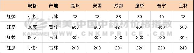 周期性的商机？红参(9月13日）