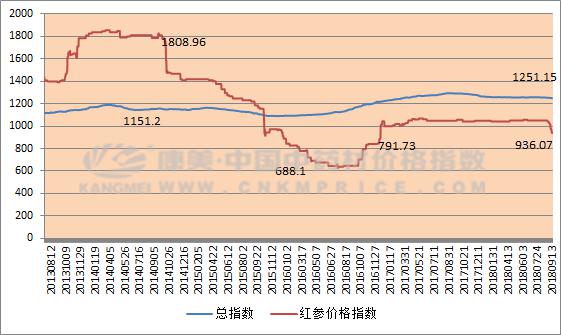 周期性的商机？红参(9月13日）