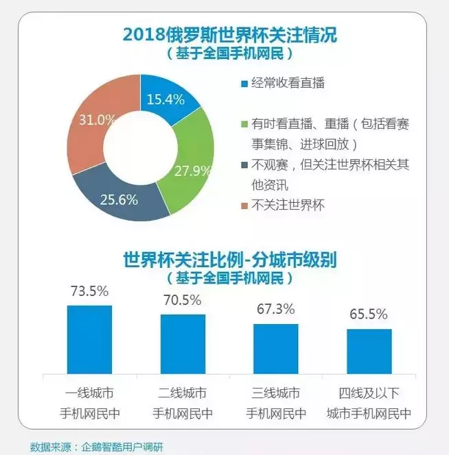 想玩qq游戏世界杯的游戏(《全民冠军足球》vs《FIFA足球世界》：腾讯为何屡推足球游戏？)