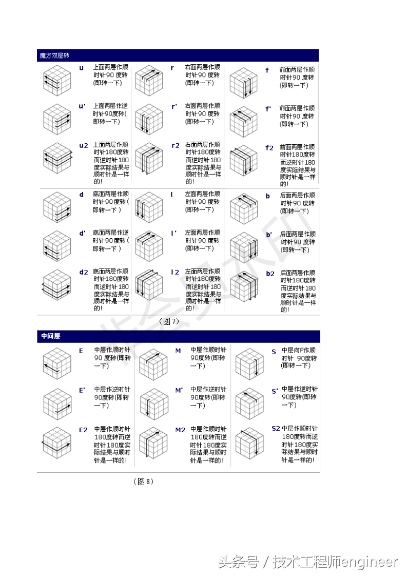 转魔方的口诀(简单易学的还原魔方的常用口诀公式及图解)