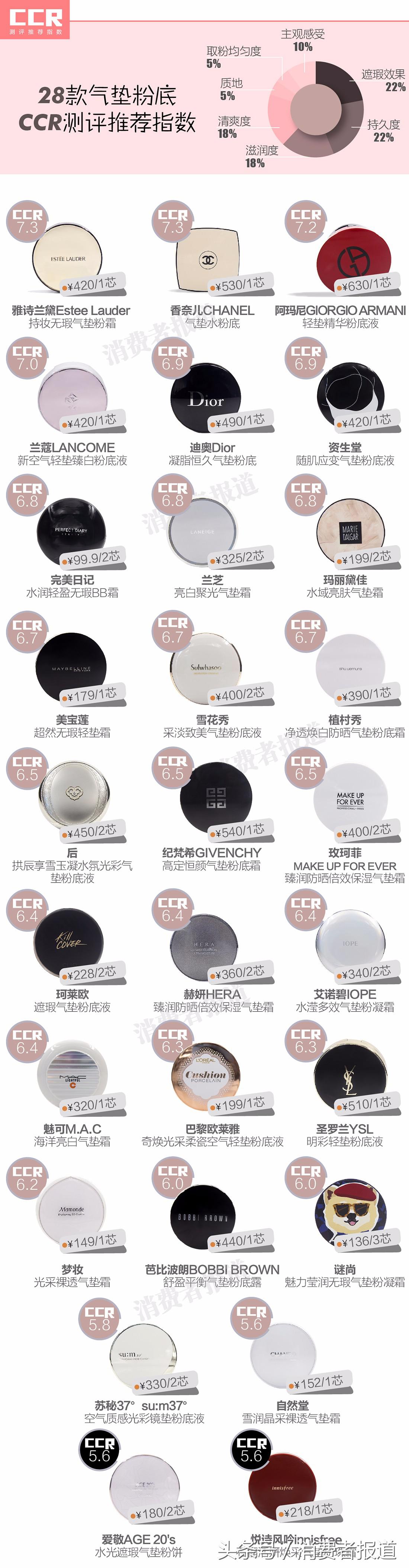 28款气垫粉底对比测试：到底谁才是爆款气垫之王