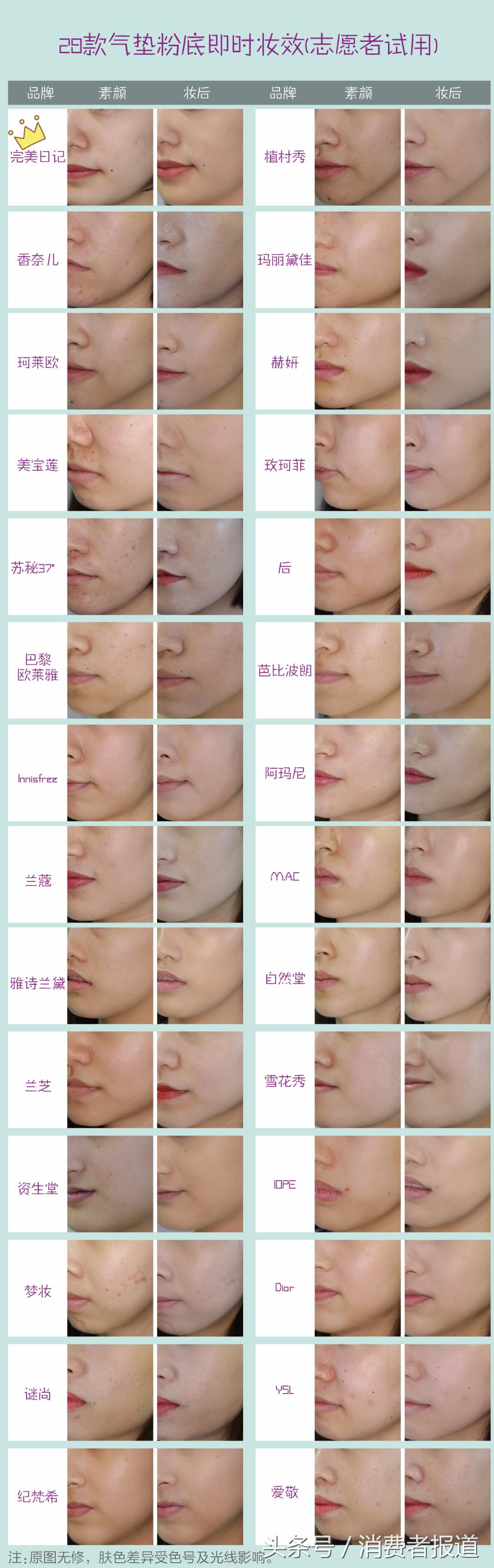 28款气垫粉底对比测试：到底谁才是爆款气垫之王