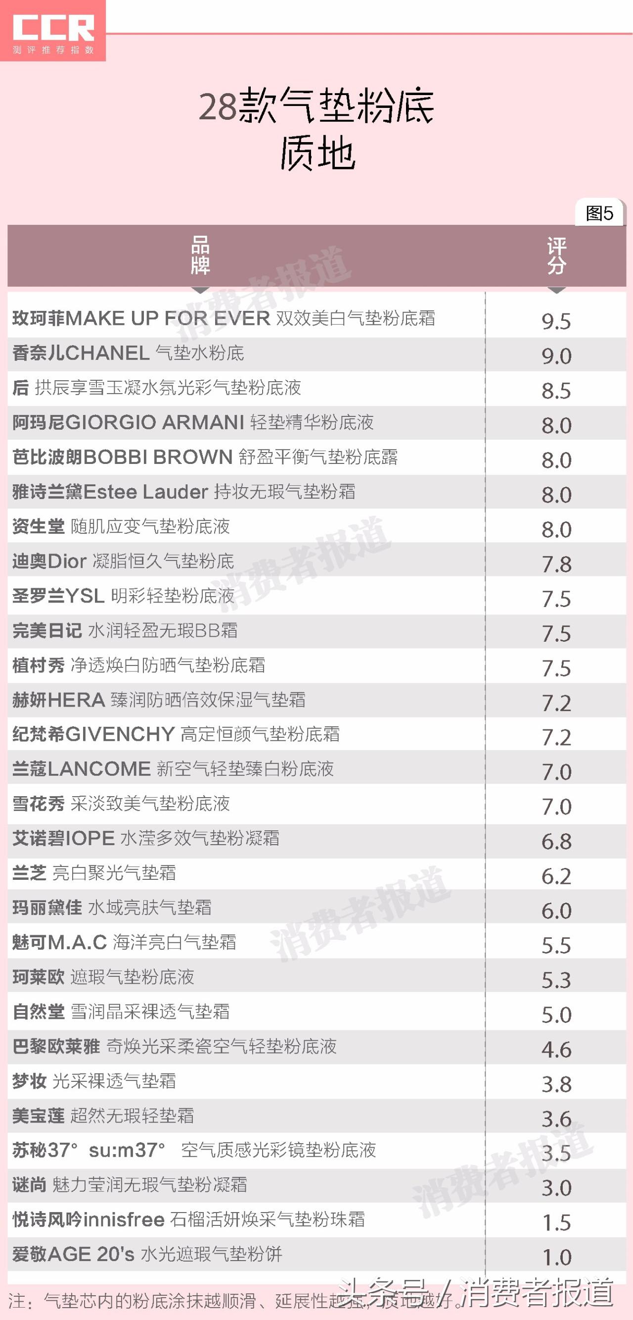 28款气垫粉底对比测试：到底谁才是爆款气垫之王