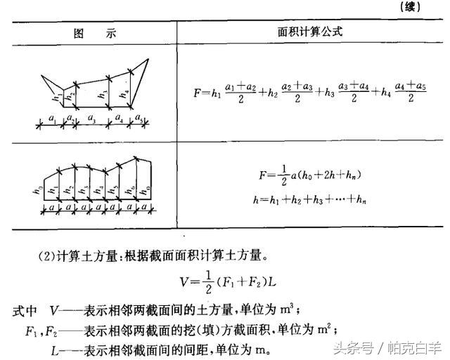 土石方数量表中超填方什么意思(土石方工程工程量计算常用数据，内附图解及公式)