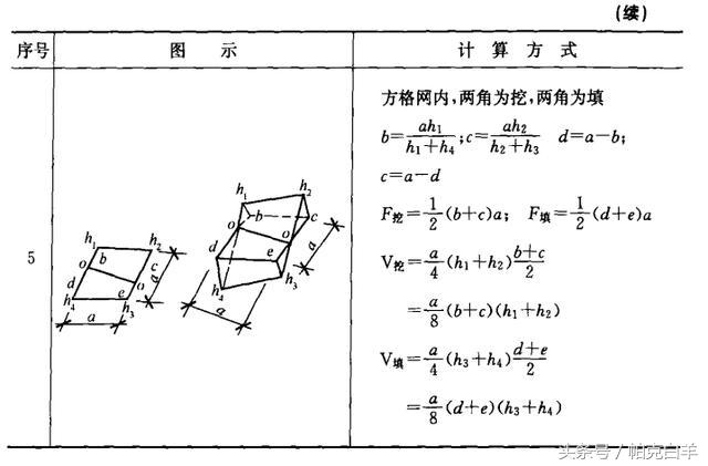 土石方数量表中超填方什么意思(土石方工程工程量计算常用数据，内附图解及公式)