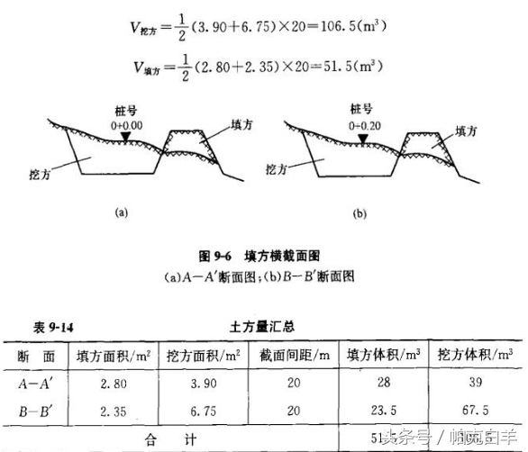 土石方数量表中超填方什么意思(土石方工程工程量计算常用数据，内附图解及公式)