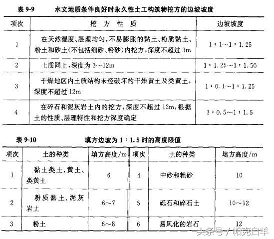 土石方数量表中超填方什么意思(土石方工程工程量计算常用数据，内附图解及公式)