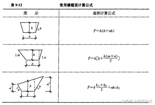 土石方数量表中超填方什么意思(土石方工程工程量计算常用数据，内附图解及公式)