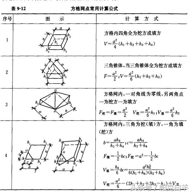 土石方数量表中超填方什么意思(土石方工程工程量计算常用数据，内附图解及公式)