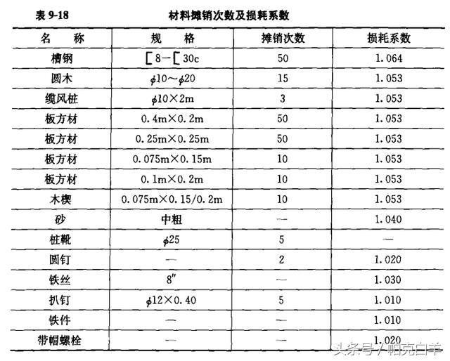 土石方数量表中超填方什么意思(土石方工程工程量计算常用数据，内附图解及公式)