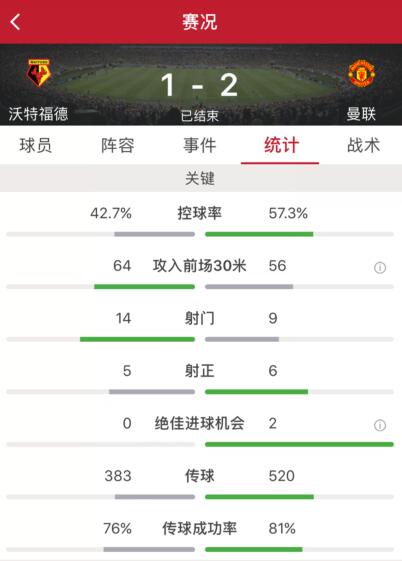 曼联2-1沃特福德(卢卡库斯莫林建功德赫亚神扑力保3分，曼联客场2-1沃特福德)