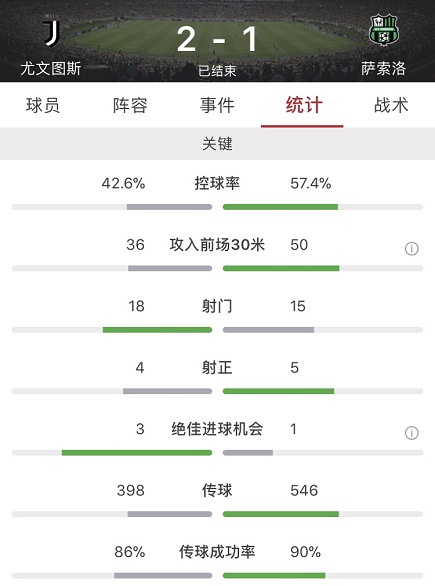 尤文2-1萨索洛晋级四强(C罗双响破荒科斯塔吐口水染红，尤文2-1萨索洛)