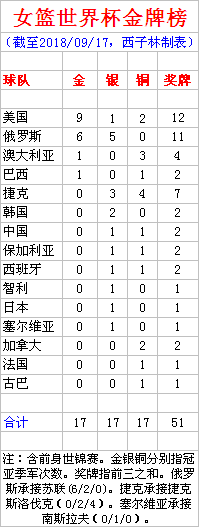 女篮历届世界杯名次(女篮世界杯金牌榜 美国9冠俄罗斯6冠 中国1银1铜)