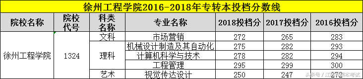 江苏专转本：徐州工程学院
